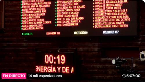 Desecha Legislatura federal, proyecto de Ley de Reforma Eléctrica; también hay memes